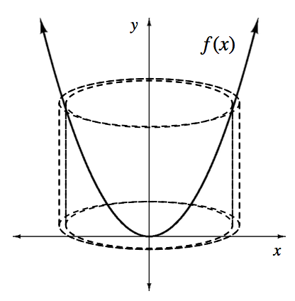 Upward parabola labeled, f of x, vertex at the origin, solid cylinder with bottom base centered on the x axis & the origin, & top base almost to the top, so that the end points of the diameter are on the parabola, second dashed outer cylinder has slightly larger diameter, bottom base centered on the origin, top base with endpoints of diameter also on the parabola, slightly higher than first endpoints.
